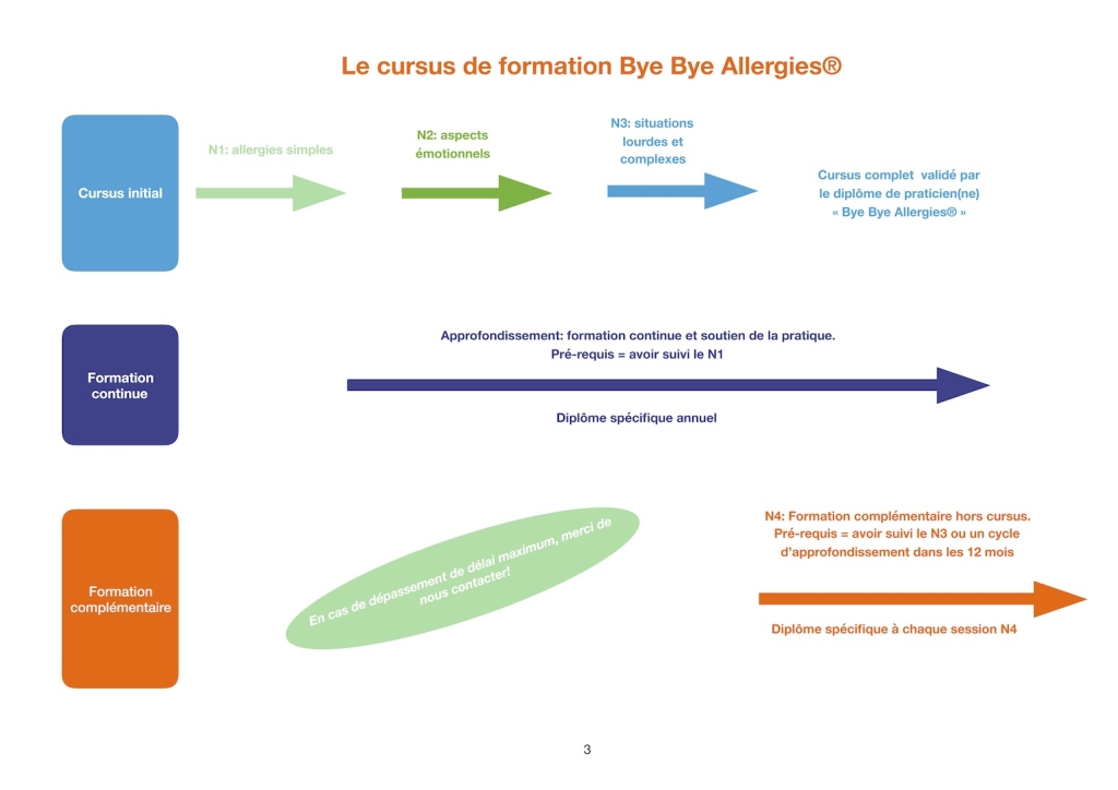 Cursus_de_formation_Bye_Bye_Allergies